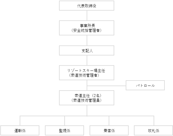 安全管理体制図